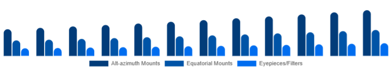 South East Asia Telescope Market Mount & Accessories 2025-2033