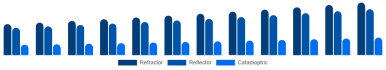 South East Asia Telescope Market Optical Design 2025-2033