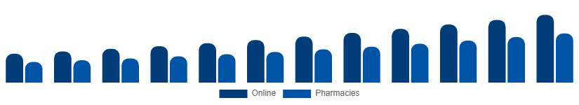South East Asia Testosterone Booster Supplements Market Distribution 2025-2033