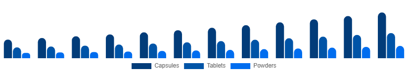 South East Asia Testosterone Booster Supplements Market Product Form 2025-2033
