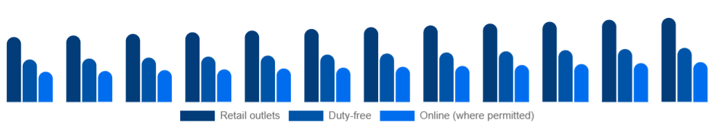 South East Asia Tobacco Products Market Channel 2025-2033