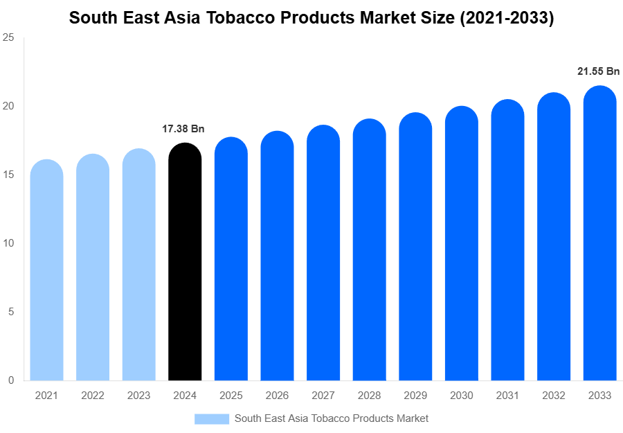 South East Asia Tobacco Products Market Share & Growth Report By [2033]