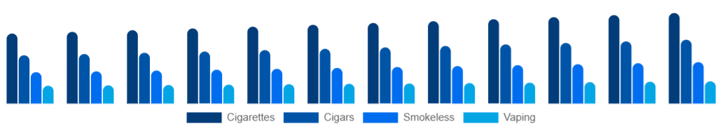South East Asia Tobacco Products Market Product 2025-2033