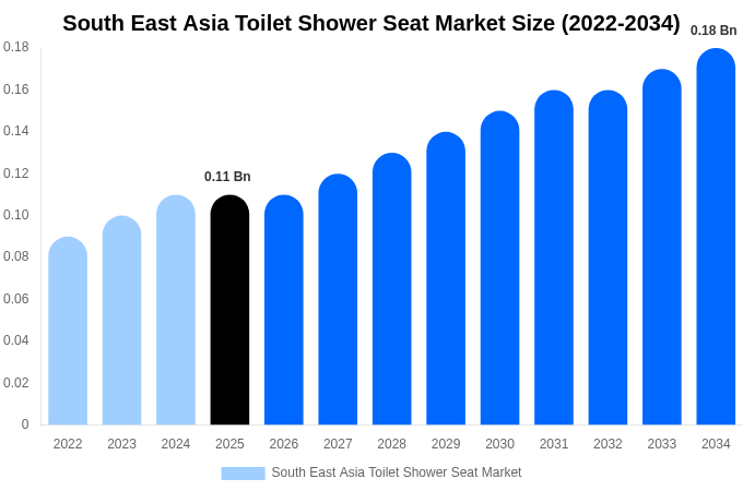 South East Asia Toilet Shower Seat Market Size, Share Report By 2034