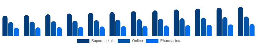 South East Asia Toothpaste Market Distribution 2025-2033