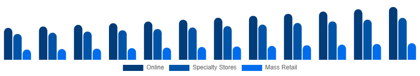 South East Asia Toys and Games Market Distribution Channel 2025-2033