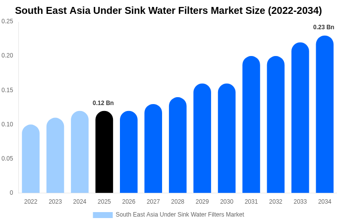 South East Asia Under Sink Water Filters Market Size, Share & Growth Analysis By [2034]