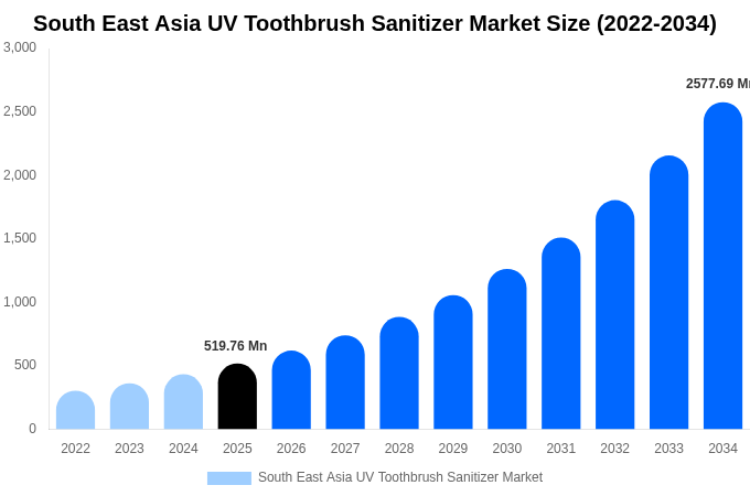 South East Asia UV Toothbrush Sanitizer Market Size, Share & Growth Report By 2034