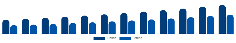 South East Asia Vacation Rental Market Booking Mode 2025-2033