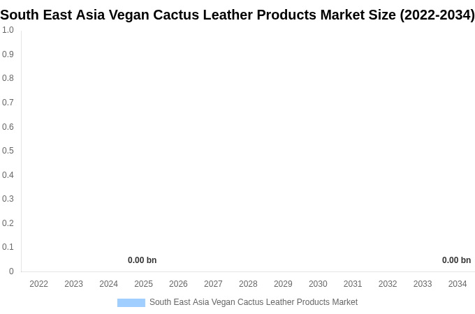 South East Asia Vegan Cactus Leather Products Market Size, Share Report By 2034
