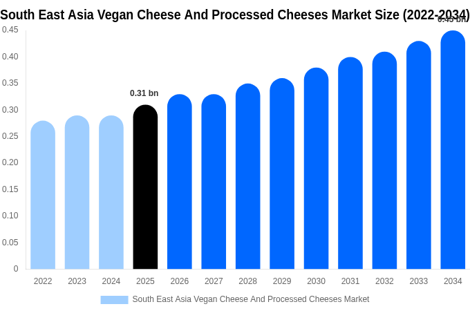 東南アジア ヴィーガンチーズおよびプロセスチーズ市場 市場規模・シェア・成長レポート 2034年まで