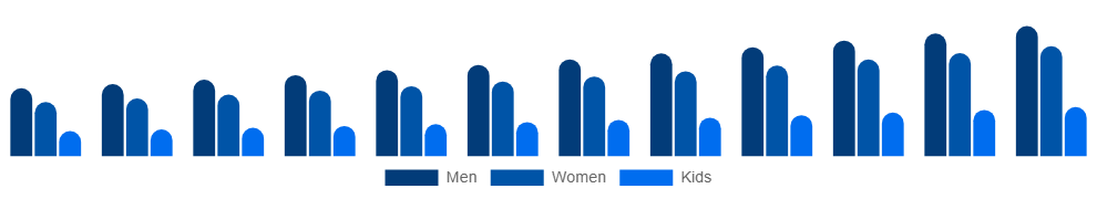 South East Asia Vegan Footwear Market End-user 2025-2033