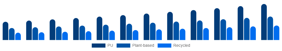 South East Asia Vegan Footwear Market Material 2025-2033