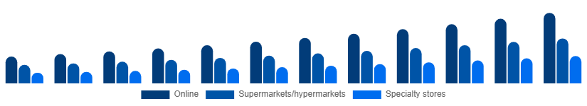 South East Asia Vegan Protein Powder Market Distribution 2025-2033