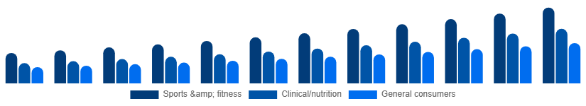 South East Asia Vegan Protein Powder Market End-user 2025-2033