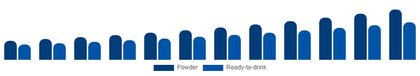 South East Asia Vegan Protein Powder Market Form 2025-2033