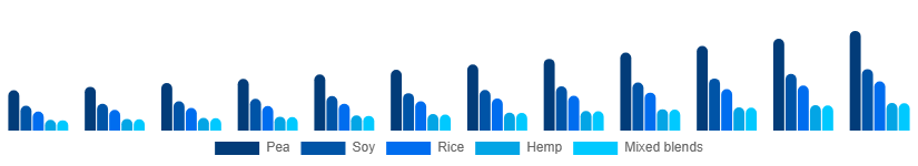 South East Asia Vegan Protein Powder Market Source 2025-2033