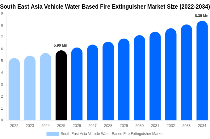 South East Asia Vehicle Water Based Fire Extinguisher Market Size & Share Report By 2034
