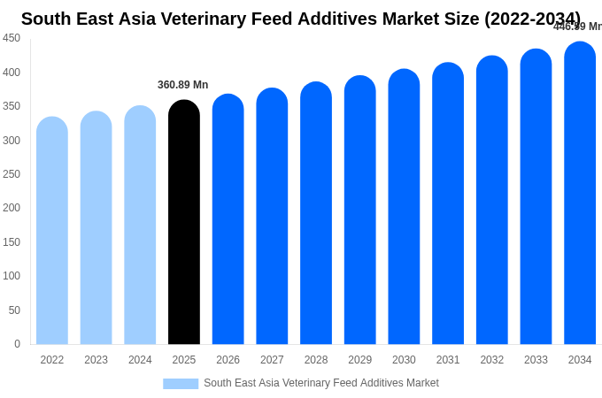 South East Asia Veterinary Feed Additives Market Size, Share & Growth Report By [2034]