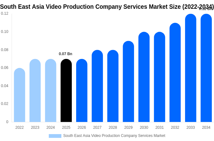 South East Asia Video Production Company Services Market Size, Share & Trends Report By 2034