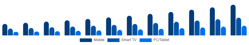 South East Asia Video Streaming Market Device 2025-2033