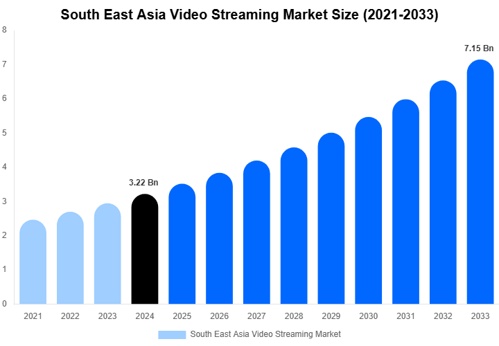 South East Asia Video Streaming Market Size, Share & Trends Report By 2033