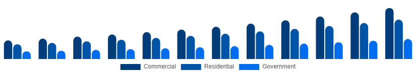 South East Asia Video Surveillance Market End-user 2025-2033
