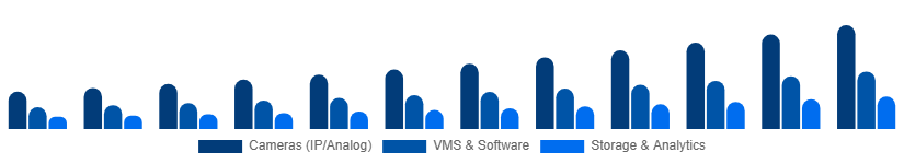 South East Asia Video Surveillance Market Product Type 2025-2033