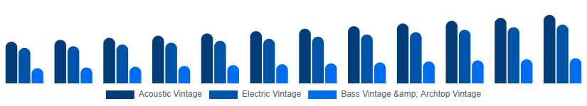 South East Asia Vintage Guitars Market Type 2025-2033