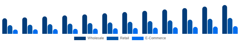 South East Asia Vinyl Flooring Market Distribution 2025-2033