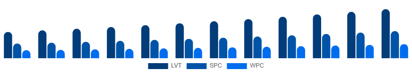 South East Asia Vinyl Flooring Market Product Type 2025-2033