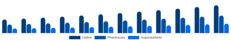 South East Asia Vitamin C Serum Market Distribution Channel 2025-2033