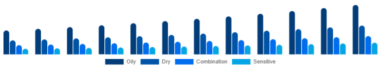 South East Asia Vitamin C Serum Market Skin Type 2025-2033