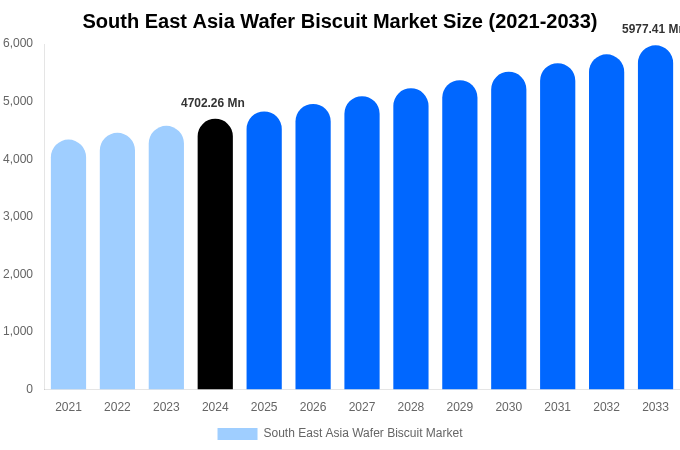 South East Asia Wafer Biscuit Market Size & Share Report By 2033