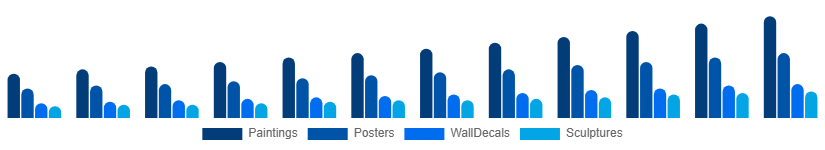 South East Asia Wall Art Market Product Type 2025-2033