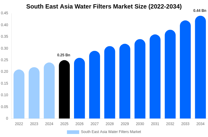 South East Asia Water Filters Market Size, Share & Growth Report By [2034]