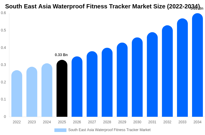 South East Asia Waterproof Fitness Tracker Market Size, Share Report By 2034
