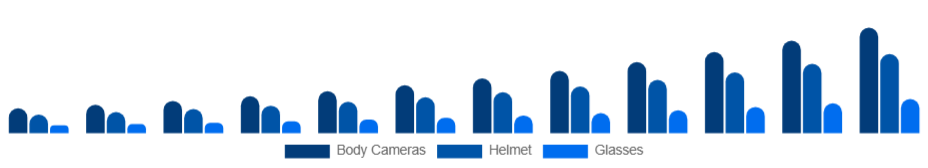 South East Asia Wearable Camera Market Product Type 2025-2033