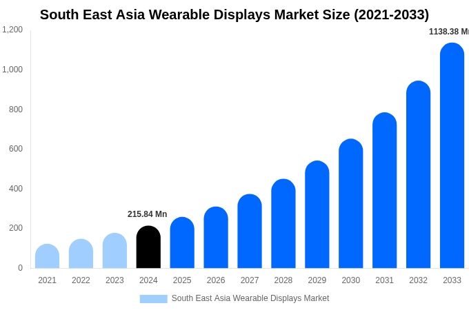 South East Asia Wearable Displays Market Size, Share & Growth Analysis By [2033]