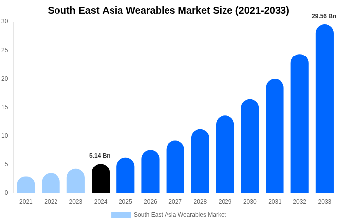 South East Asia Wearables Market Size, Share & Growth Report By 2033
