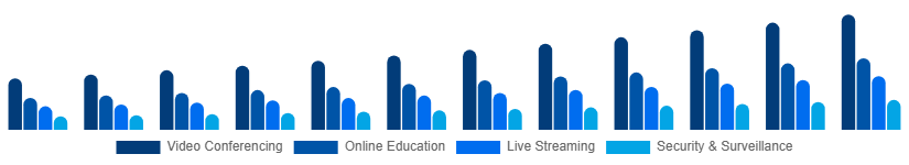 South East Asia Webcam Market Application 2025-2033