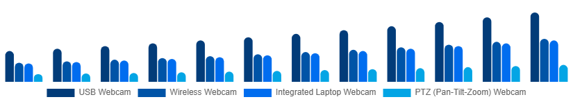 South East Asia Webcam Market Type 2025-2033