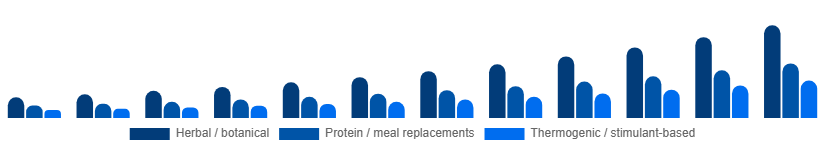 South East Asia Weight Loss Supplements Market Ingredient Type 2025-2033