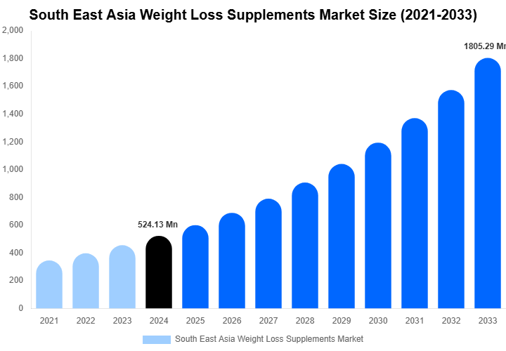 South East Asia Weight Loss Supplements Market Size, Share Report By 2033