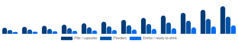 South East Asia Weight Loss Supplements Market Product Form 2025-2033
