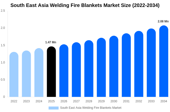South East Asia Welding Fire Blankets Market Size, Share & Growth Report By 2034