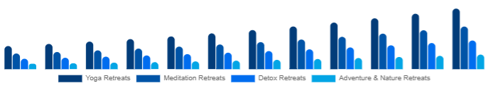 South East Asia Wellness Retreat Market Type 2025-2033