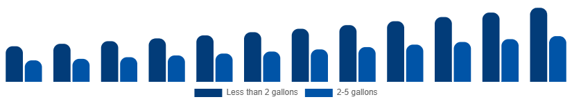 South East Asia Wet and Dry Vacuum Cleaners Market By Capacity 2025-2033