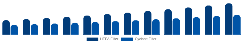 South East Asia Wet and Dry Vacuum Cleaners Market By Filtration System 2025-2033