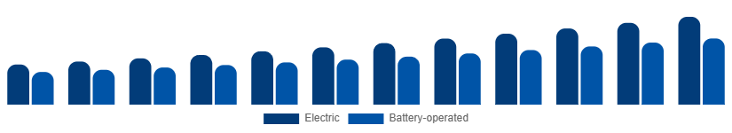 South East Asia Wet and Dry Vacuum Cleaners Market By Power Source 2025-2033